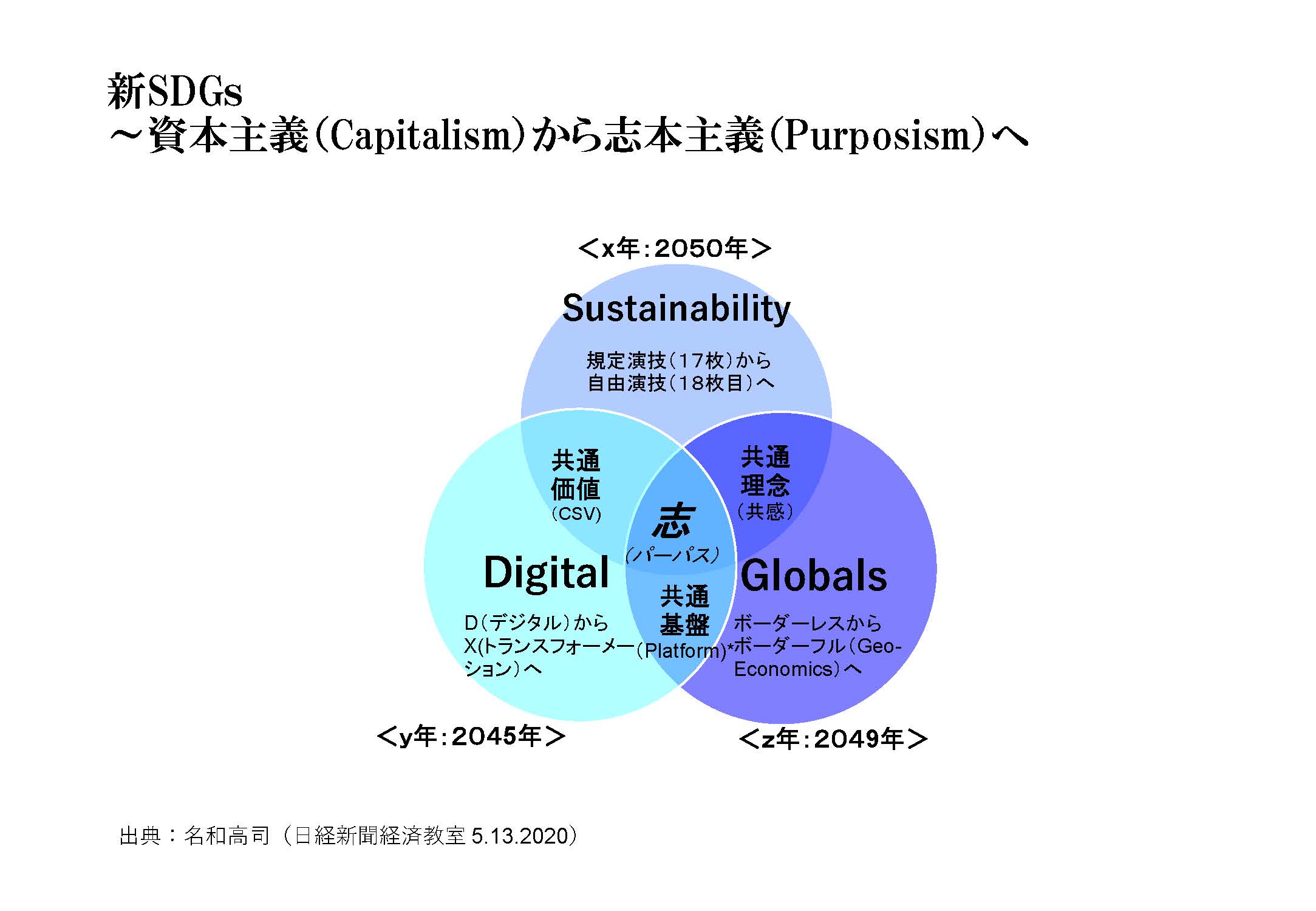 企業価値を高めるサステナブル経営～パーパス経営の社内定着と